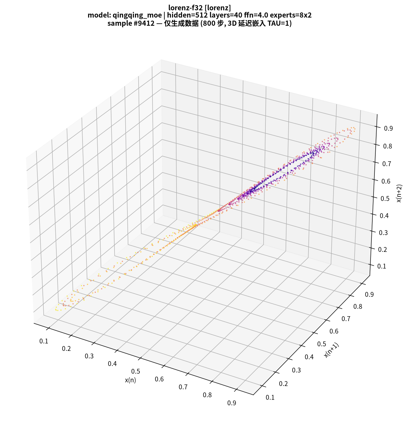 Tokenized Causal Language Models Learn Chaotic Dynamics: A 48-Group Controlled Experiment of 3 Systems × 2 Precisions × 2 Parameter Scales × 4 Architectures